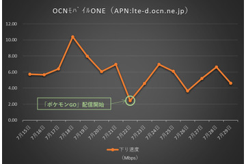 格安SIMの通信速度、「ポケモンGO」の影響は?【SPEED TEST】 画像