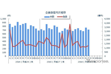 7月の企業倒産件数、712件で5か月連続のマイナス 画像