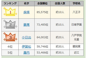 高校野球出場選手の珍しい苗字ランキング 画像