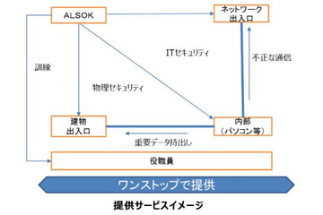 物理＆情報セキュリティをサポートする地域金融機関向けソリューション……ALSOK 画像