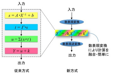 IoT機器向けの高速省電力暗号処理技術、東北大とNECが開発 画像