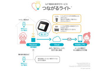 IoT電球を使った見守りサービスを独居高齢者宅で実証実験 画像