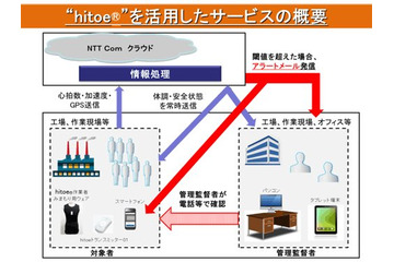着る生体センサーで現場の安全管理!「hitoe(R)作業者みまもりサービス」 画像