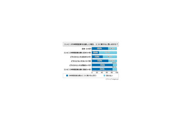 コンビニの24時間営業自粛、約半数が肯定的〜アイシェア調べ 画像