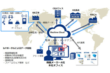 遠隔地からの監視・保守・利用状況分析を可能にする製造業向けIoT向けサービス 画像