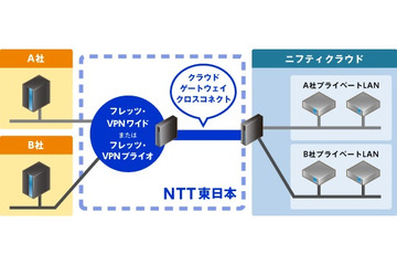 閉域網によるクラウド接続を可能にするサービスでニフティ＆NTT東日本が連携へ 画像