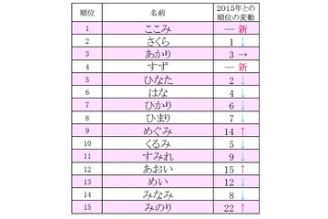 ひらがなの名前ランキング、1位は? 画像
