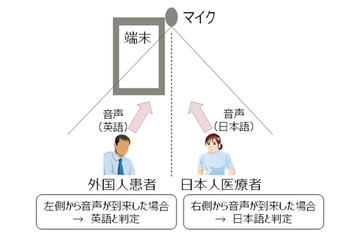 医療現場でのハンズフリー多言語翻訳を行う実証実験 画像