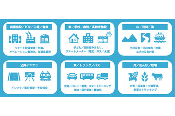 ソフトバンクが低消費電力でIoTを実現する「LoRaWAN」を提供 画像