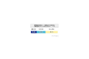 ビジネスホンの認知度は6割超、オフィスでも固定電話よりも携帯電話を活用〜アイシェア調べ 画像
