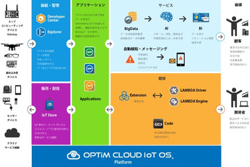 管理・接続＋人工知能による解析も実現！ 画像