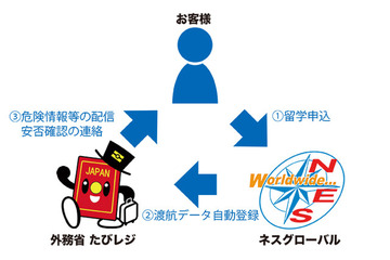 テロへの備え！留学会社が外務省サービスへの自動登録を開始 画像