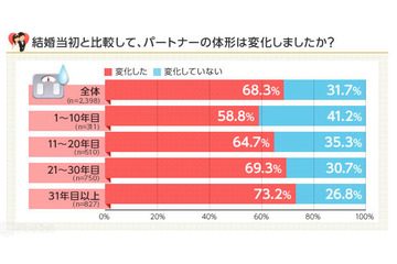 「幸せ太り」を通り越し「肥満体」に？ 画像