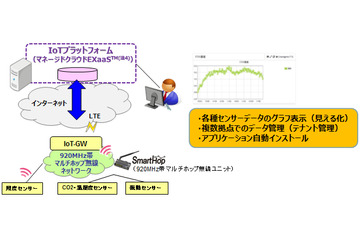 稼働状況や故障の予兆を見える化!企業向けIoT導入キット 画像