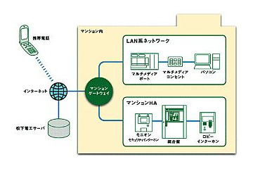 松下電工、携帯電話からマンションの自室をコントロール可能なシステム 画像