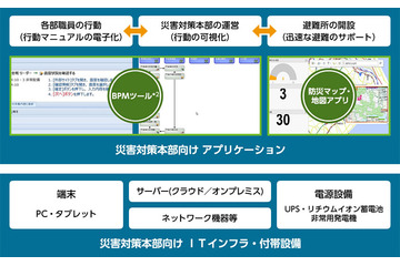 地震&津波に備える自治体のBCPを実現する「初動支援キット」 画像