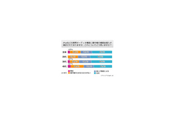 「iPod課金」に2人に1人が反対、賛成派はわずか4.9％〜アイシェア調べ 画像