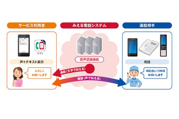 ドコモ、難聴者向けの電話内容リアルタイムテキスト化サービス「みえる電話」のトライアルを開始 画像