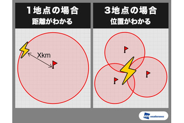 みんなの力で雷観測!クラウドセンシングを活用した雷センサー 画像