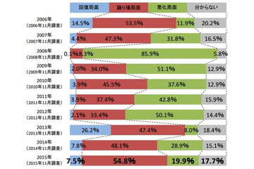 アベノミクスの効果は? 景気回復の実感を調査 画像