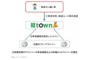 引越希望者とドライバーをマッチングする「単身引越サービス」 画像