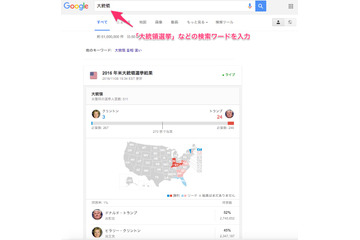 米大統領選、Googleが日本語で開票結果を速報中 画像