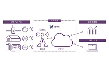 通信速度を割り切って大幅コストダウン……IoTネットワーク「SIGFOX」 画像