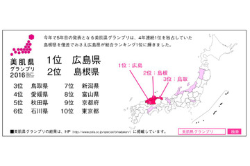 『ニッポン美肌県グランプリ2016』、グランプリは広島県に！ 画像
