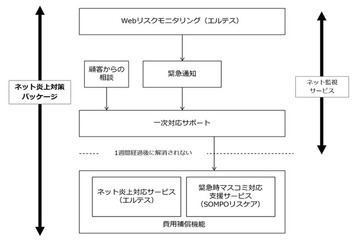 もしもの時のマスコミ対応支援も!ネット炎上対策サービス 画像