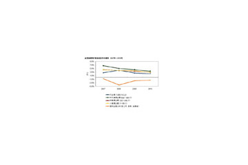 企業のIT投資、SMB市場で高い成長率を見込む——IDC JapanのIT投資動向 画像
