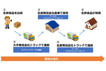 IoTで生鮮食品の鮮度保持！破棄率の低下にも期待 画像