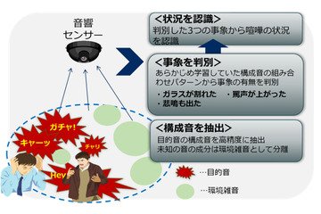 NEC、人工知能を活用した「音状況認識技術」開発 画像