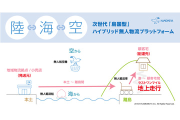 陸・海・空対応の無人輸送機で離島や狭小地に荷物を届けるプロジェクトが実証実験へ 画像