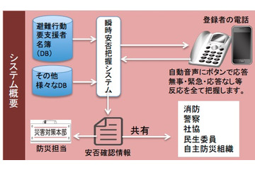自治体の負担軽減! 避難行動要支援者安否自動確認システム 画像
