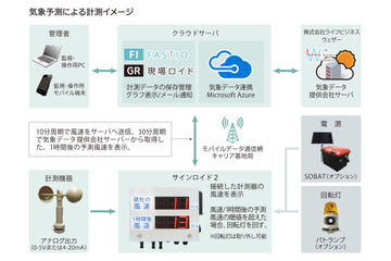 AIで天気予測は進化する!? 自治体向け配備検討 画像