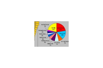 【スピード速報】愛知県最速のドメインはhi-ho.ne.jpだが、僅差で2位のcommufa.jpがシェアで圧倒 画像