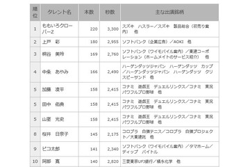 正月のCMオンエア数、タレント部門の1位は？ 画像