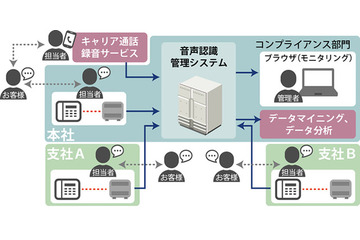 証拠の通話データをすぐ探せる！法人向け音声認識管理システム 画像