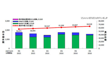 Androidの脆弱性情報は前年の4.5倍に 画像