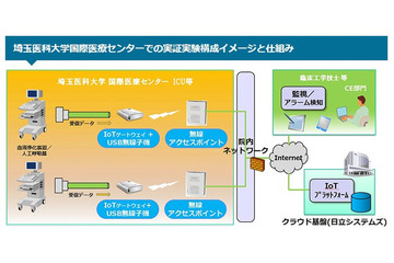 複数メーカーの機器も一元化！IoT活用の医療機器遠隔監視システム 画像