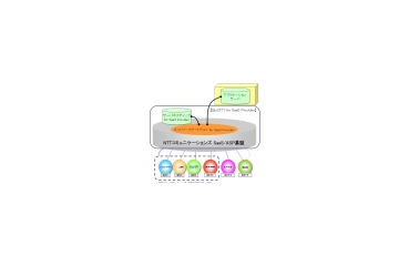 NTT Com、アプリ事業者向けSaaS/ASP基盤「BizCITY for SaaS Provider」提供開始 画像