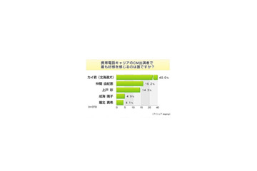 “お父さん”人気強し！　〜ケータイCM好感度調査 画像