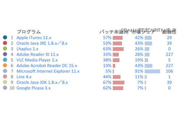 個人PCのパッチ未適用率高の危険ソフトトップ3 画像