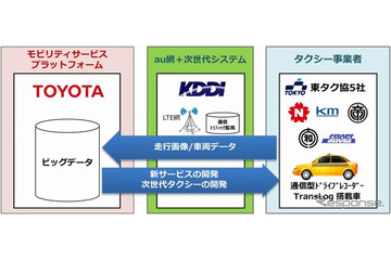 トヨタとKDDIなど、「つながるタクシー」の走行データを活用する実証実験を開始 画像