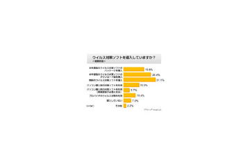 ネットユーザーの44.8%がウイルス感染を経験、大多数がなんらかの対策を講じる〜アイシェア調べ 画像