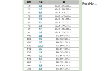 全国名字ランキング発表!1位の佐藤は189万3000人 画像
