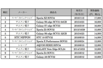 auの中古スマホ、1番高く買い取ってもらえたのは「Xperia XZ 」 画像