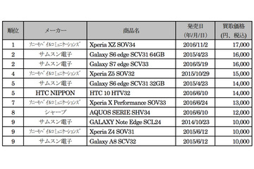 auの中古スマホ、1番高く買い取ってもらえたのは「Xperia XZ 」 画像