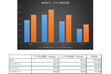 自宅のWi-Fi環境、ギガプランとメガプランの固定回線で速度差はでるのか？ 画像