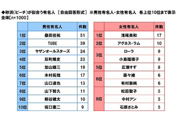 砂浜が似合う有名人に、桑田佳祐や浅尾美和ら 画像